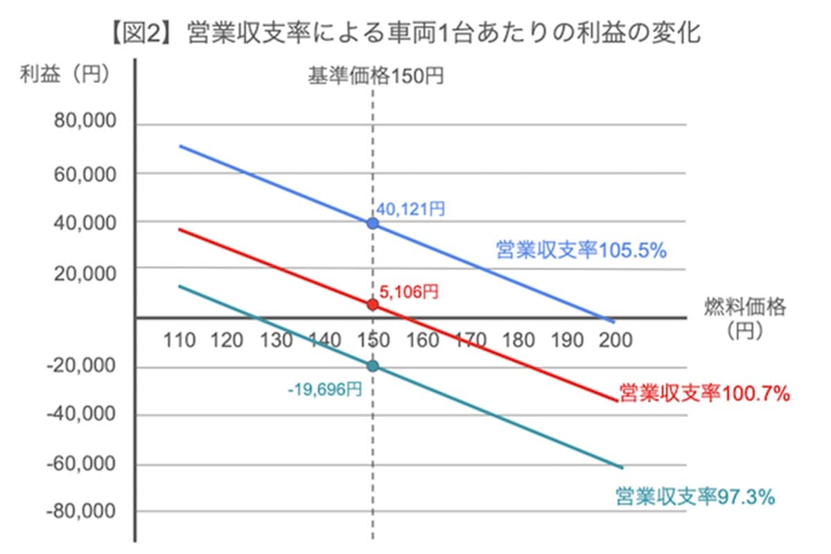 営業収支率による車両1台あたりの利益の変化（画像：滝碧）