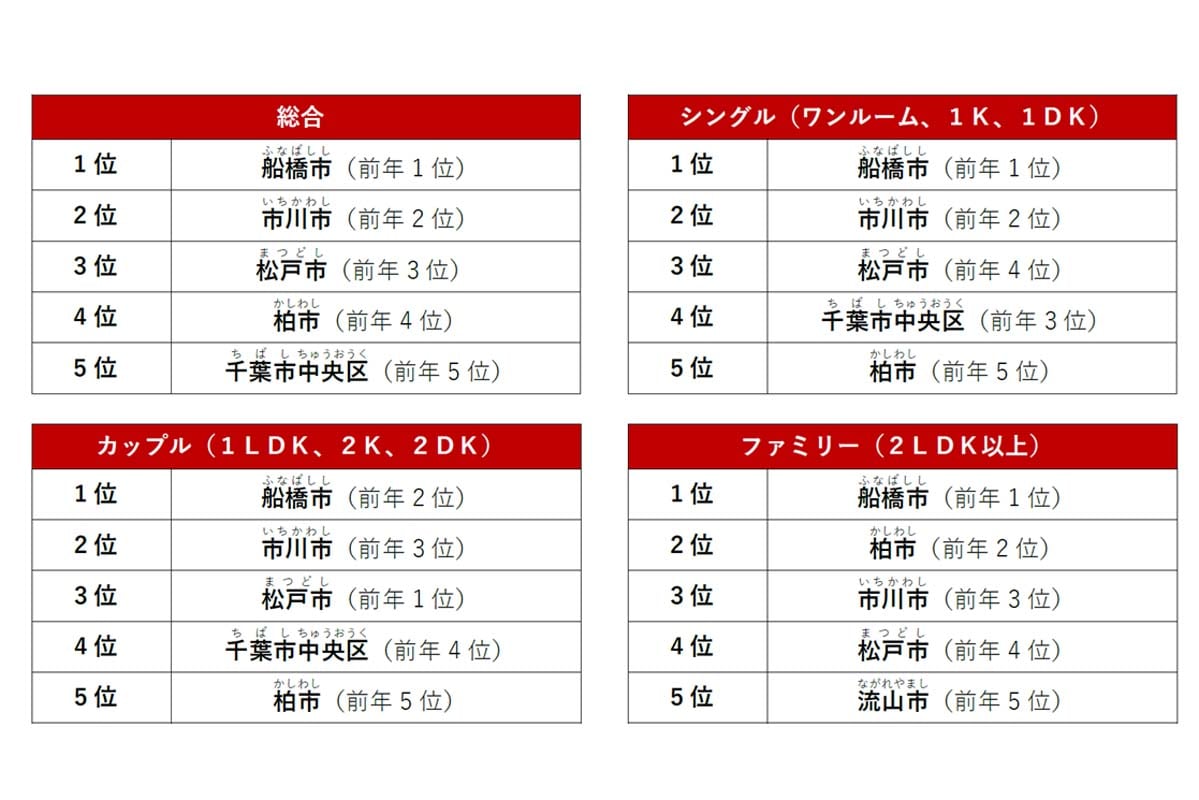 賃貸・街ランキング 千葉県編（画像：アットホーム）