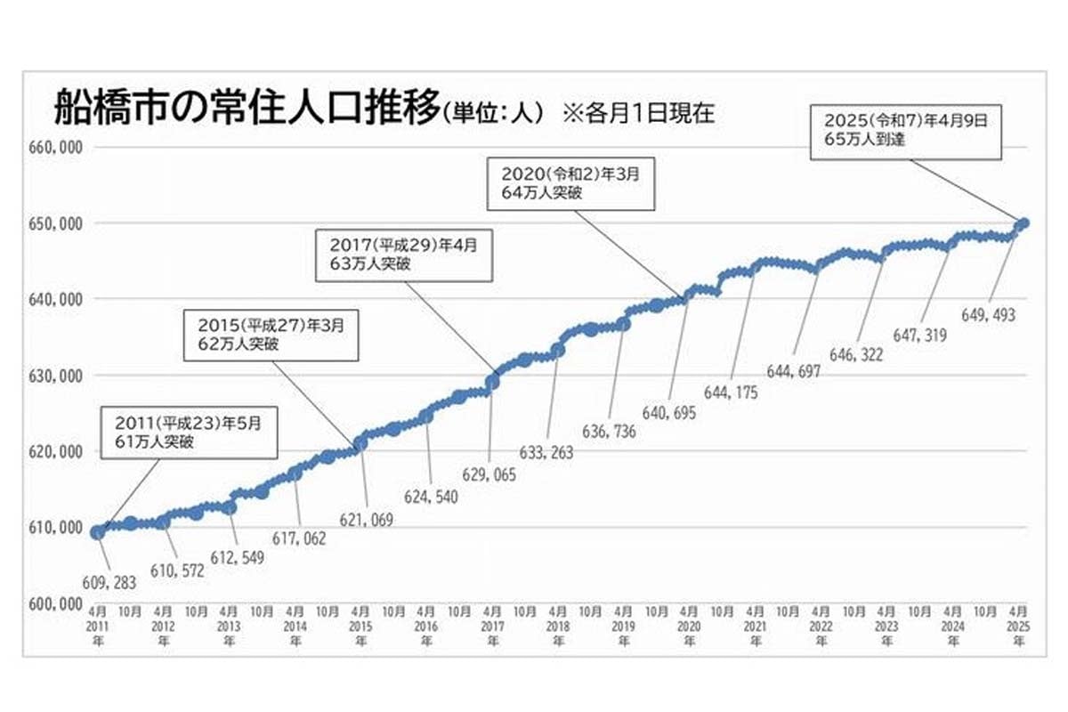 船橋市の常住人口推移（画像：船橋市）