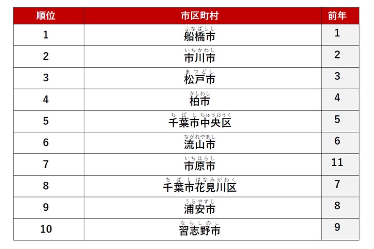 賃貸・街ランキング 千葉県編（画像：アットホーム）
