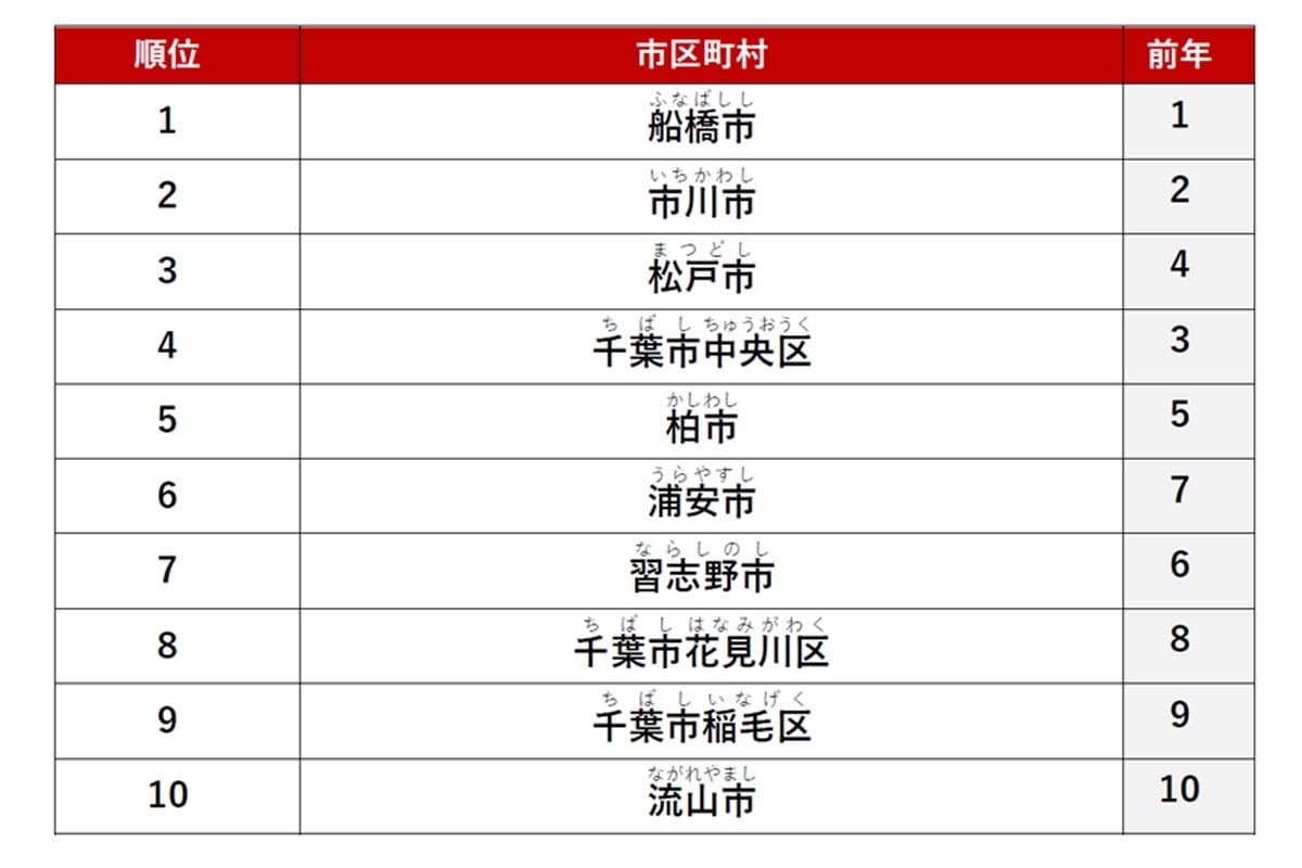 賃貸・街ランキング 千葉県編（画像：アットホーム）