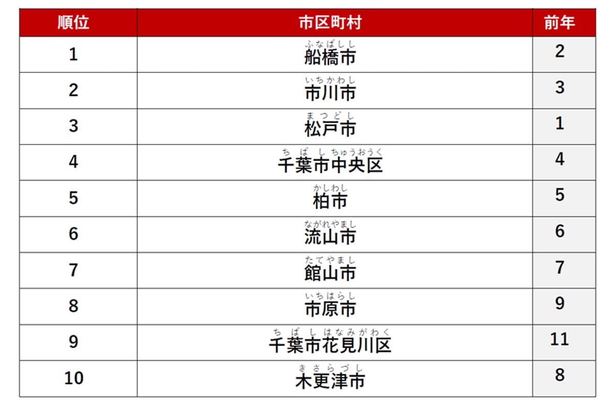 賃貸・街ランキング 千葉県編（画像：アットホーム）