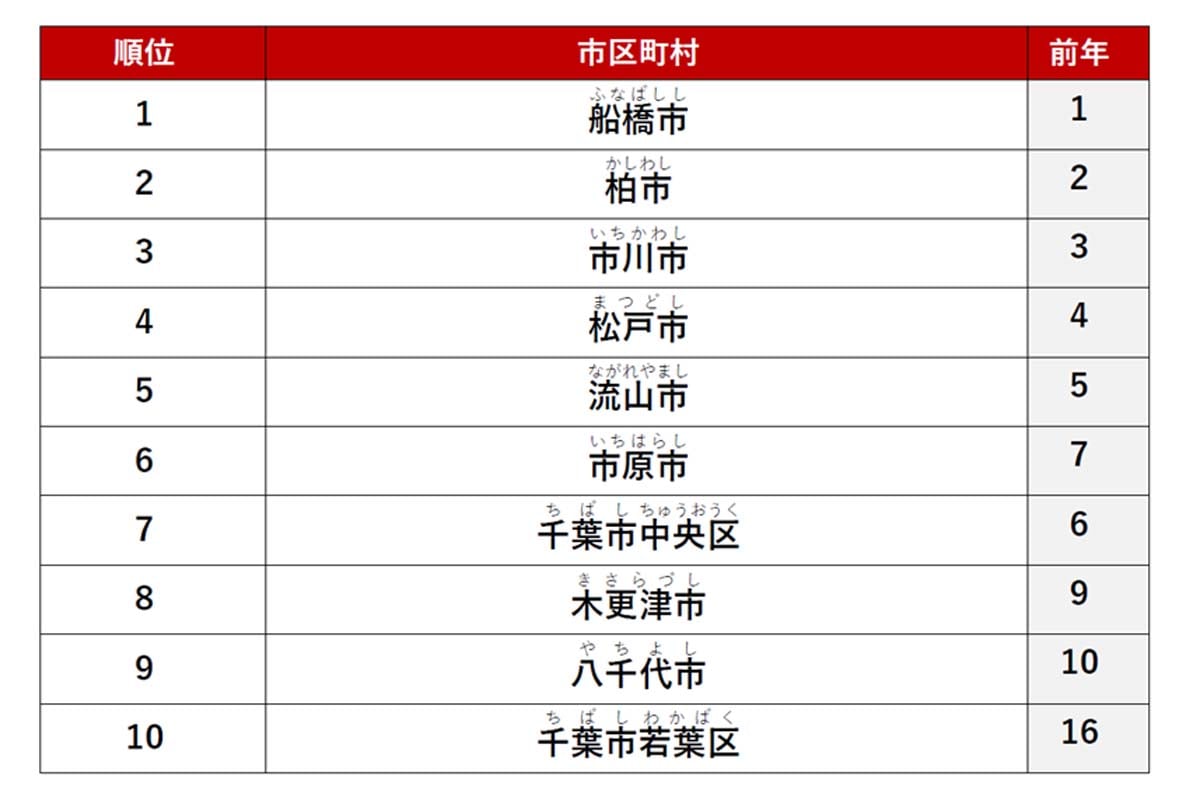 賃貸・街ランキング 千葉県編（画像：アットホーム）