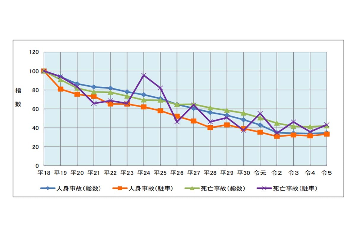 駐車車両への衝突事故推移グラフ。「駐車対策の現状」2024年11月（画像：警察庁）