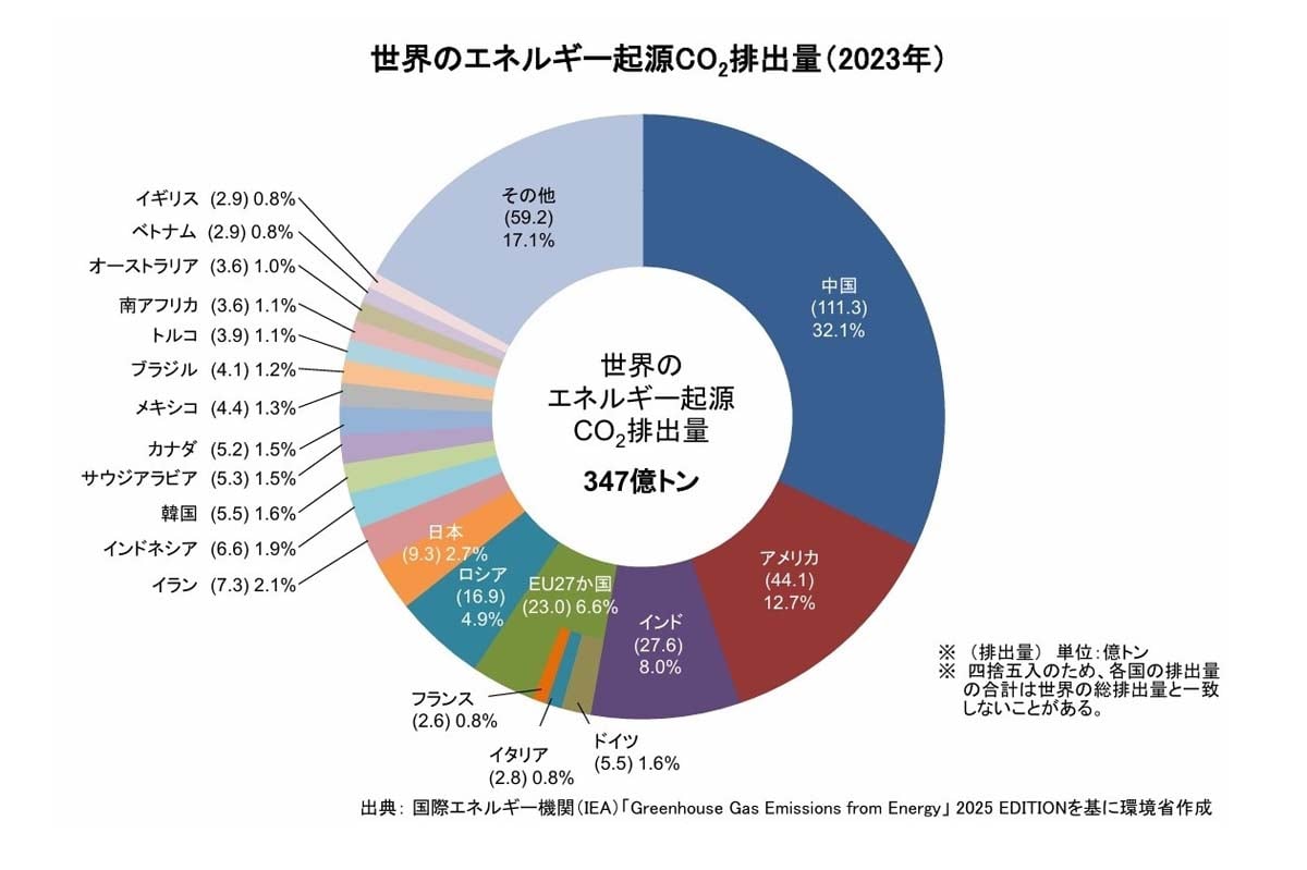 世界のエネルギー起源CO2排出量（2023）（画像：環境省）