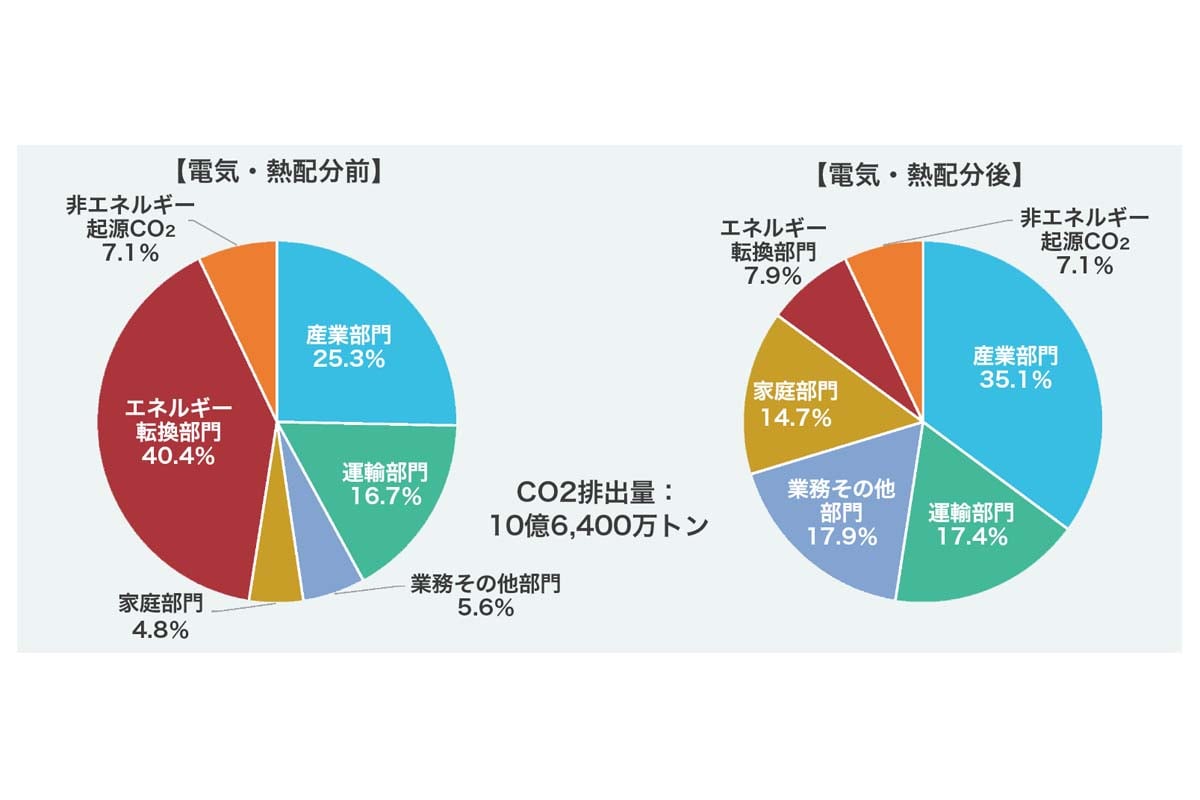 2021年度温室効果ガス排出・吸収量（画像：環境省）