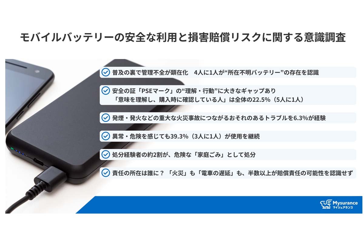 モバイルバッテリーの安全な利用と損害賠償リスクに関する意識調査の概要（画像：Mysurance）