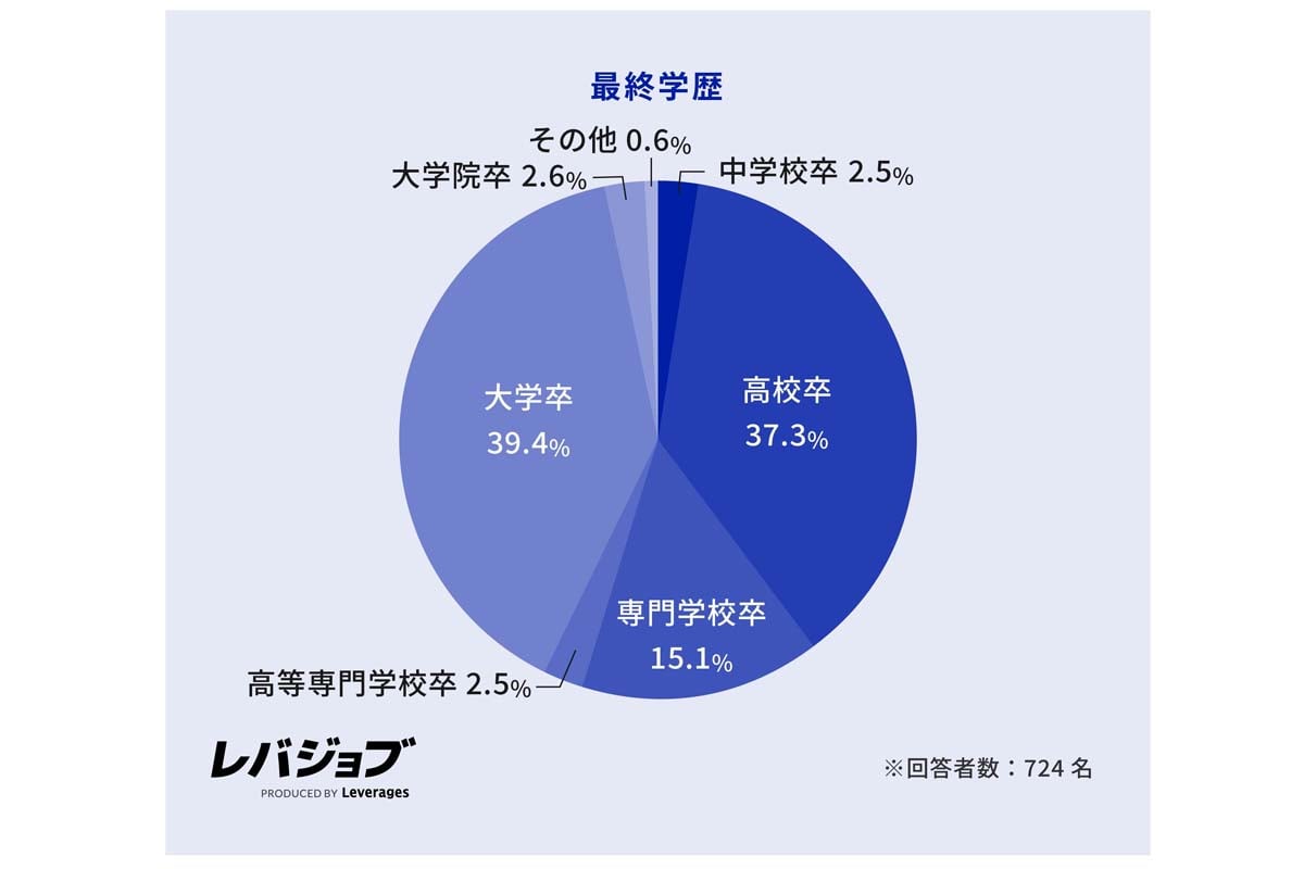 ブルーカラー職のキャリア実態調査（画像：レバレジーズ）