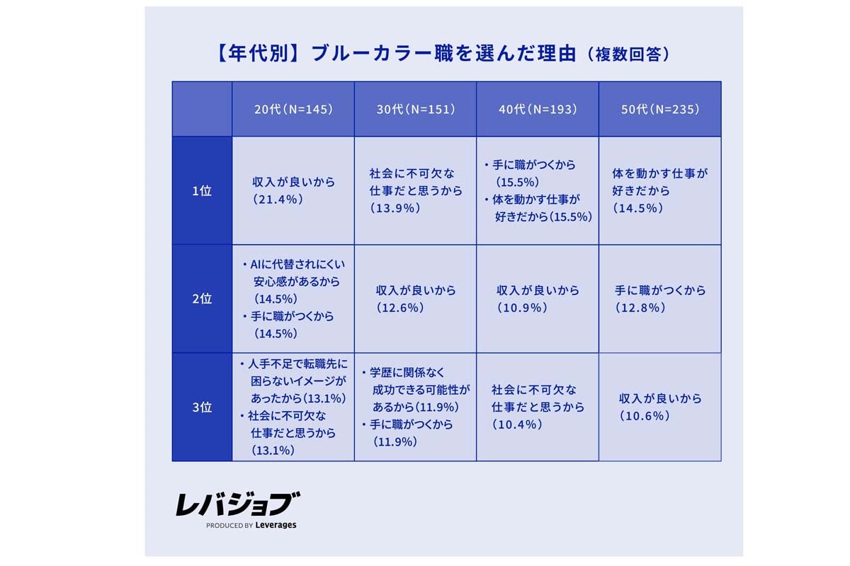 ブルーカラー職のキャリア実態調査（画像：レバレジーズ）