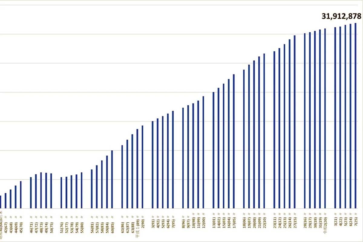 軽自動車全体の保有台数（画像：全国軽自動車協会）