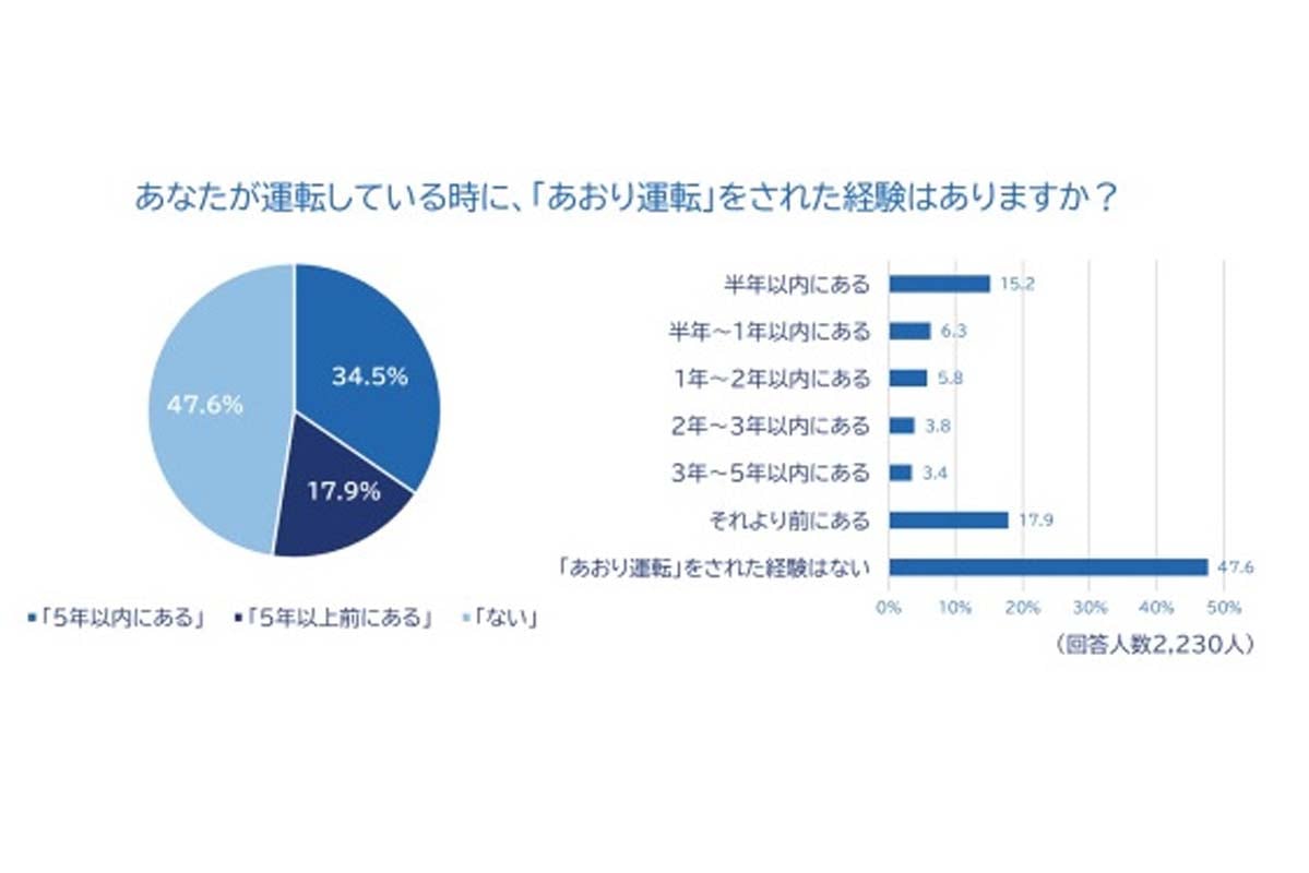 あおり運転をされた経験がある人の割合（画像：チューリッヒ保険会社）