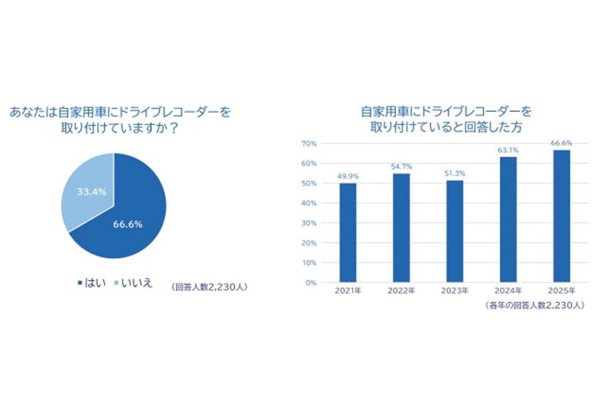 自家用車にドライブレコーダーをつけている人の割合（画像：チューリッヒ保険会社）