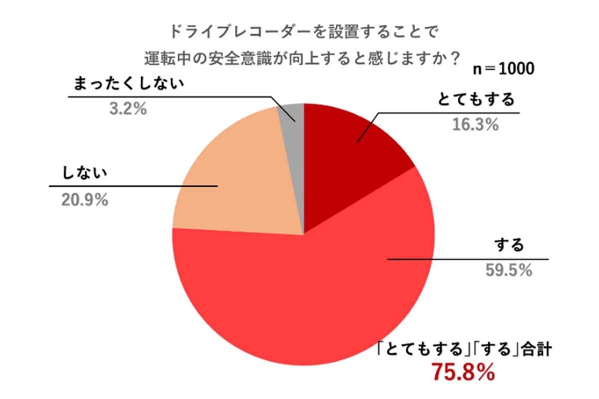 ドライバーの7割以上が「ドライブレコーダーを設置することで安全意識が向上する」と回答（画像：パイオニア）