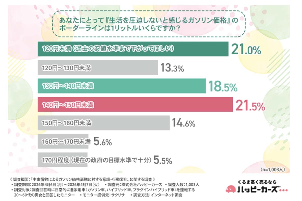 「中東情勢によるガソリン価格高騰に対する意識・行動変化」の調査（画像：ハッピーカーズ）
