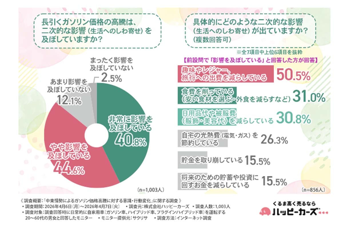 「中東情勢によるガソリン価格高騰に対する意識・行動変化」の調査（画像：ハッピーカーズ）