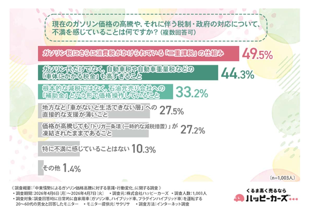 「中東情勢によるガソリン価格高騰に対する意識・行動変化」の調査（画像：ハッピーカーズ）