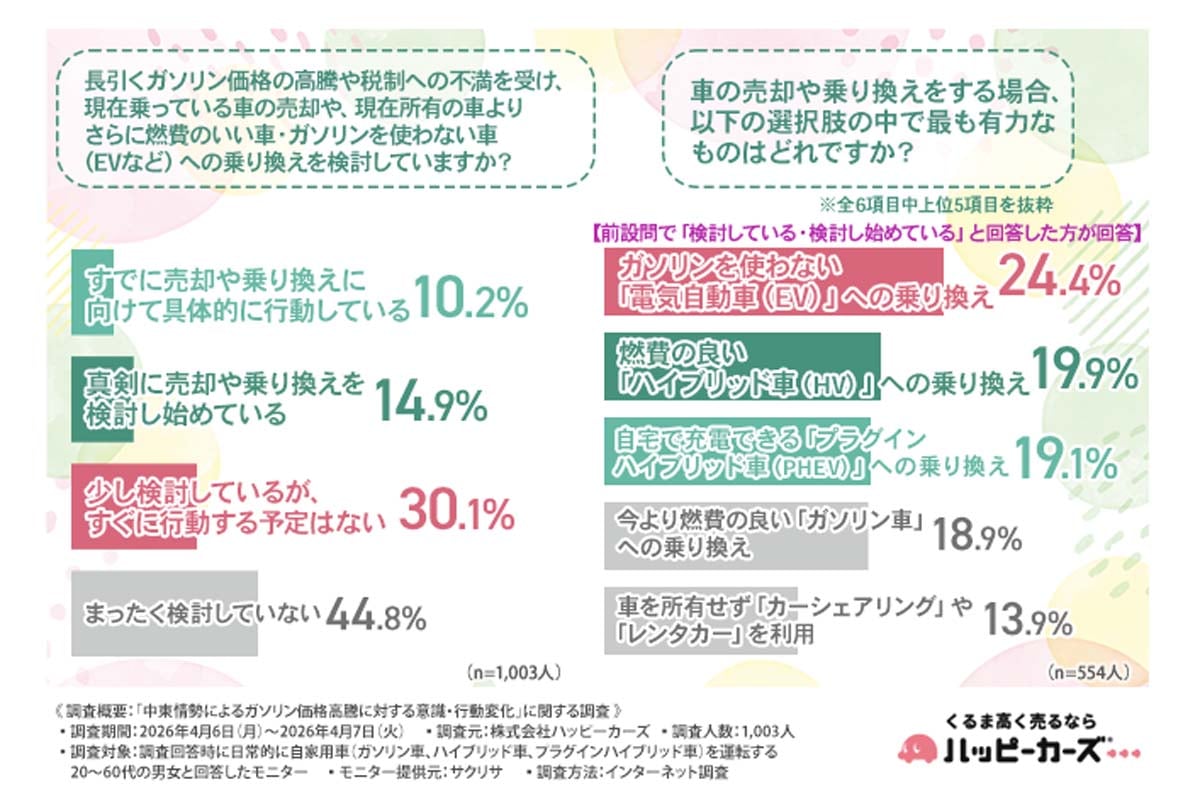 「中東情勢によるガソリン価格高騰に対する意識・行動変化」の調査（画像：ハッピーカーズ）
