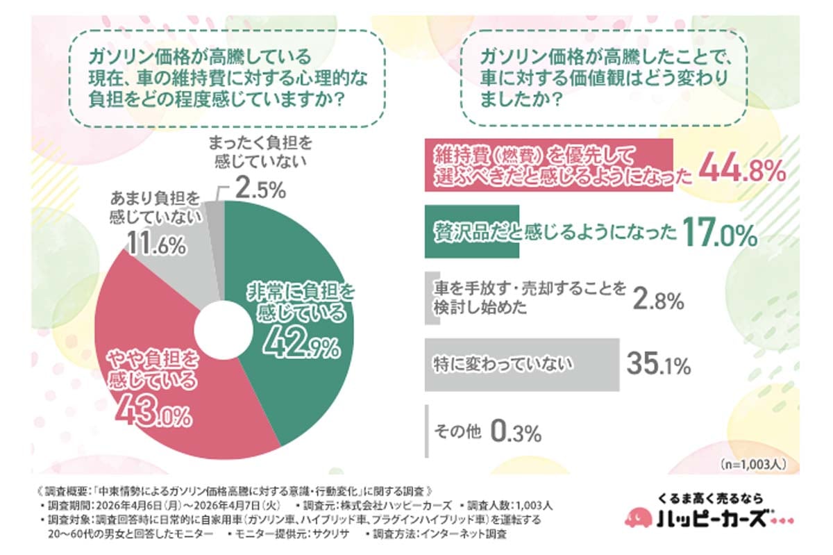 「中東情勢によるガソリン価格高騰に対する意識・行動変化」の調査（画像：ハッピーカーズ）