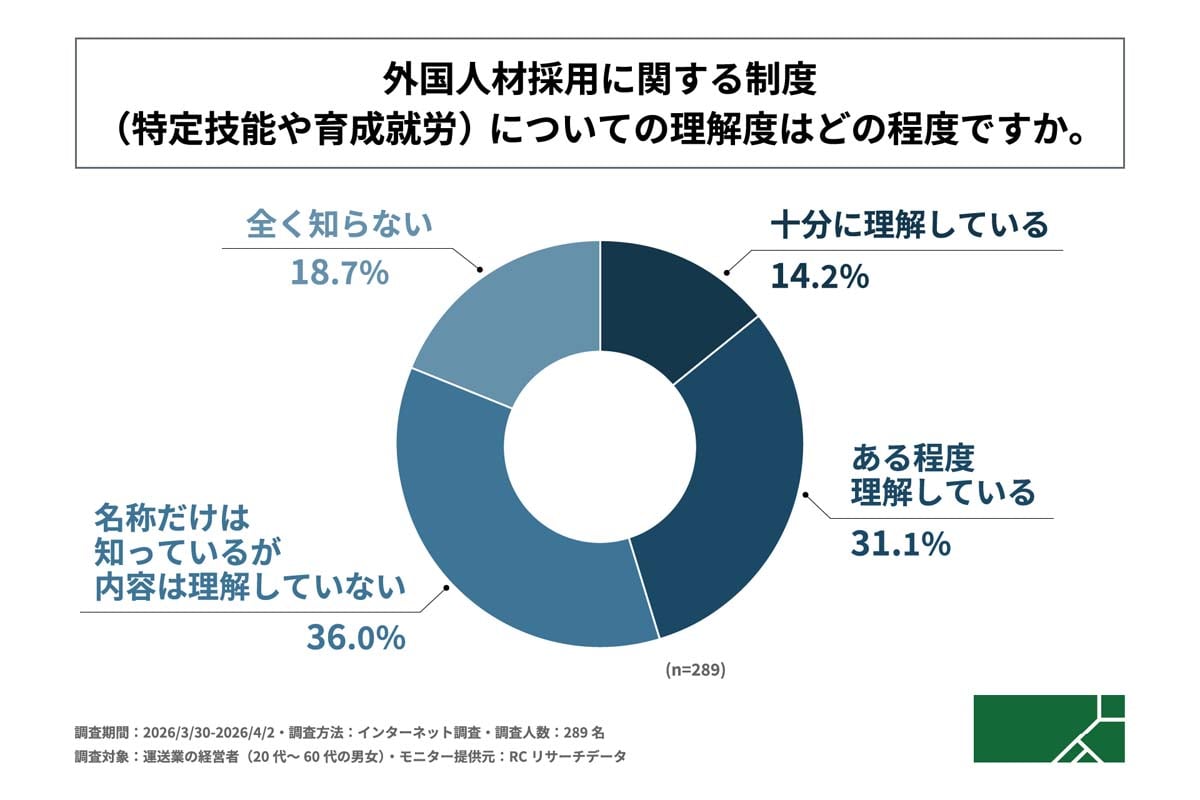 運送業における外国人材採用に関する調査（画像：G.A.グループ）