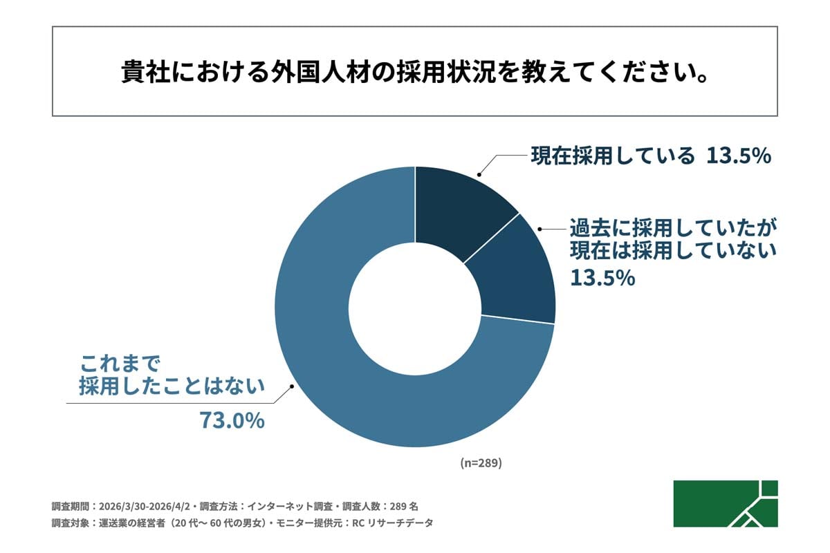 運送業における外国人材採用に関する調査（画像：G.A.グループ）