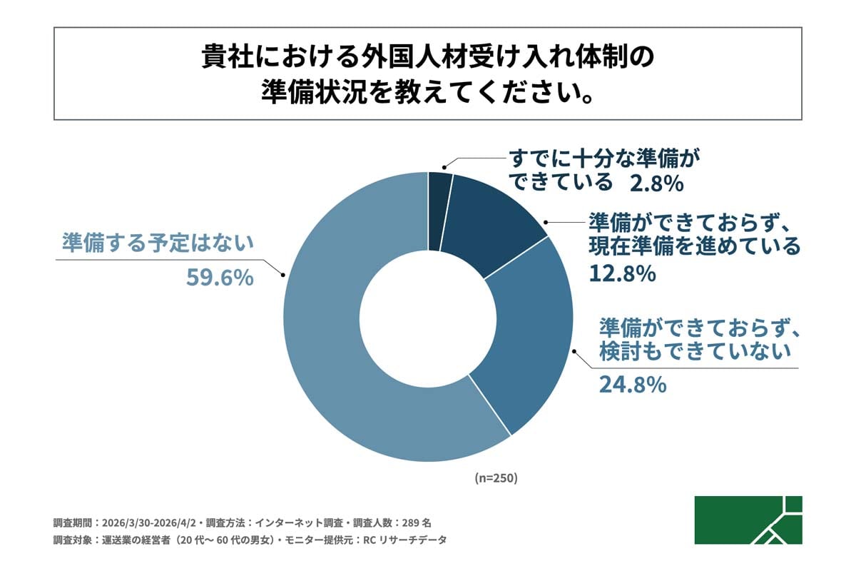 運送業における外国人材採用に関する調査（画像：G.A.グループ）