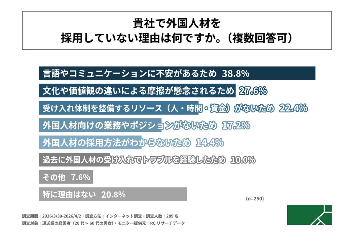 運送業における外国人材採用に関する調査（画像：G.A.グループ）
