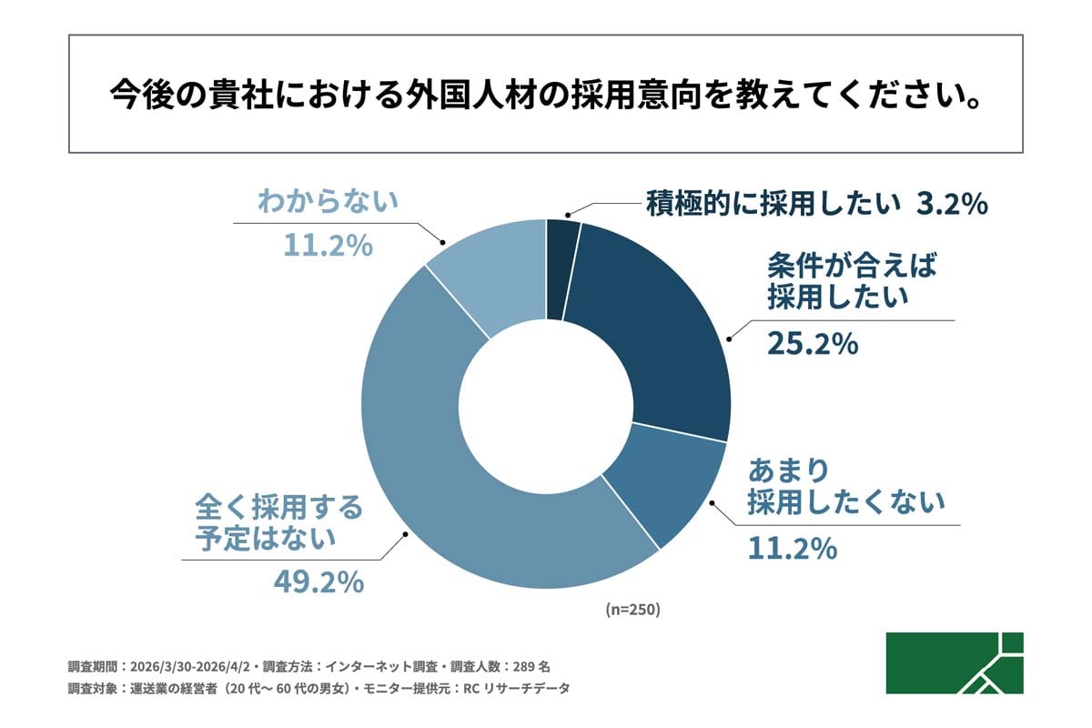 運送業における外国人材採用に関する調査（画像：G.A.グループ）