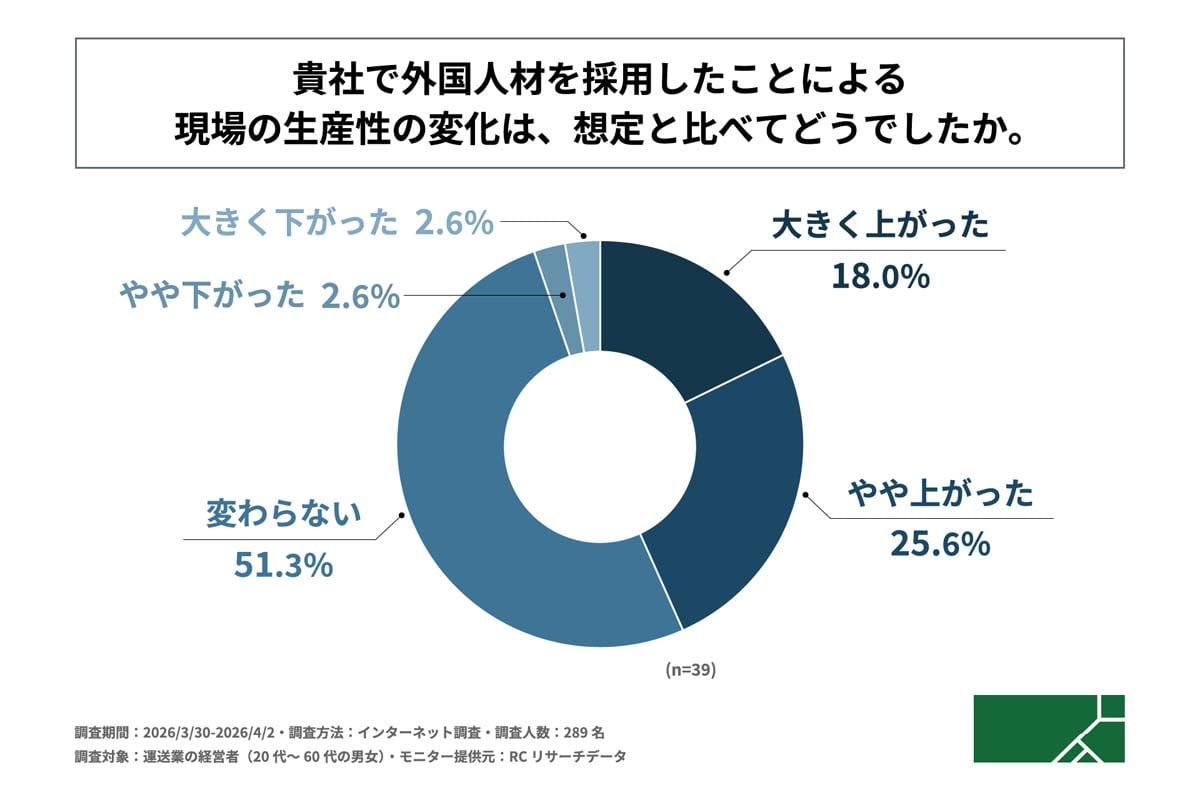 運送業における外国人材採用に関する調査（画像：G.A.グループ）