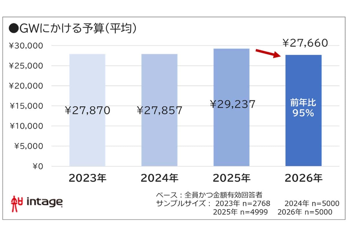 ゴールデンウィークに関する調査（画像：インテージ）