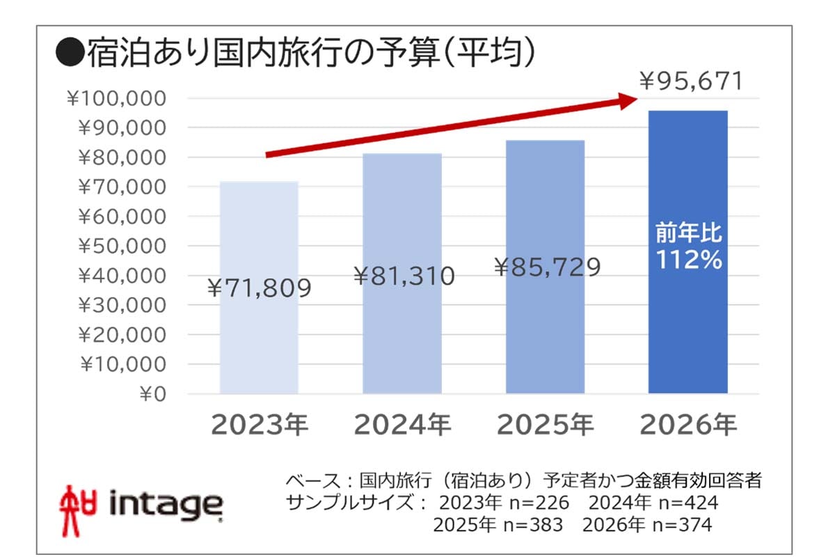 ゴールデンウィークに関する調査（画像：インテージ）