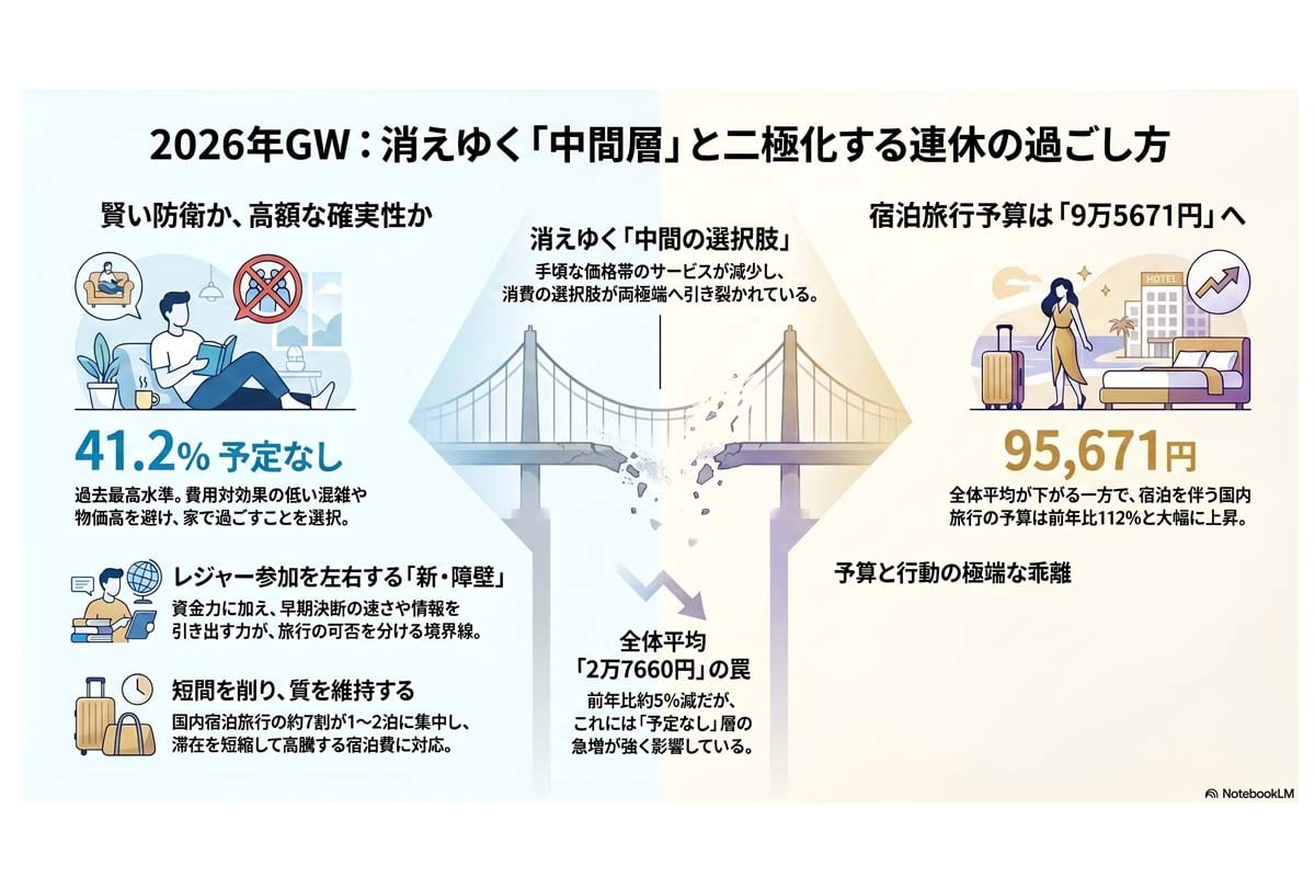 2026年GW 二極化する連休の過ごし方。