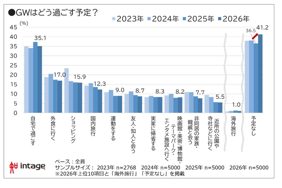 ゴールデンウィークに関する調査（画像：インテージ）