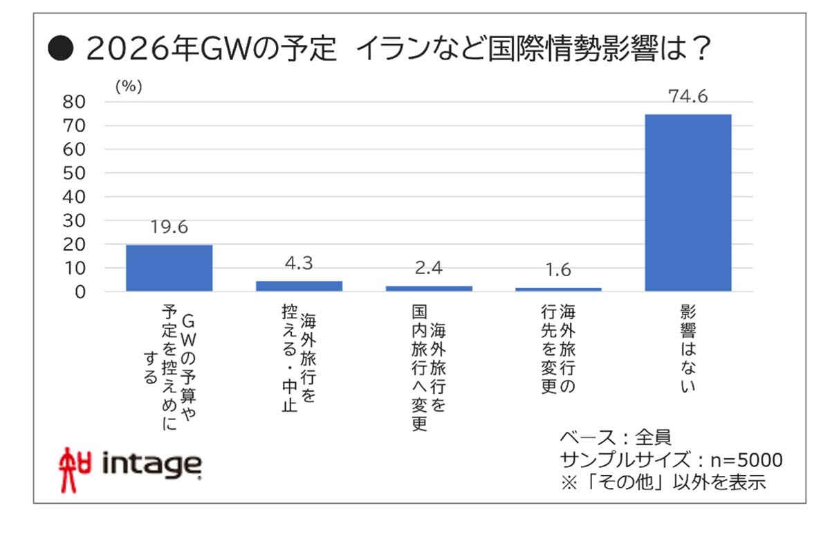 ゴールデンウィークに関する調査（画像：インテージ）