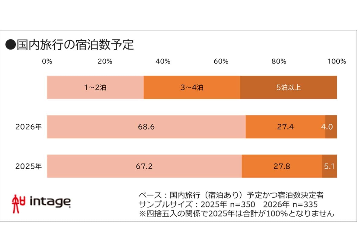 ゴールデンウィークに関する調査（画像：インテージ）
