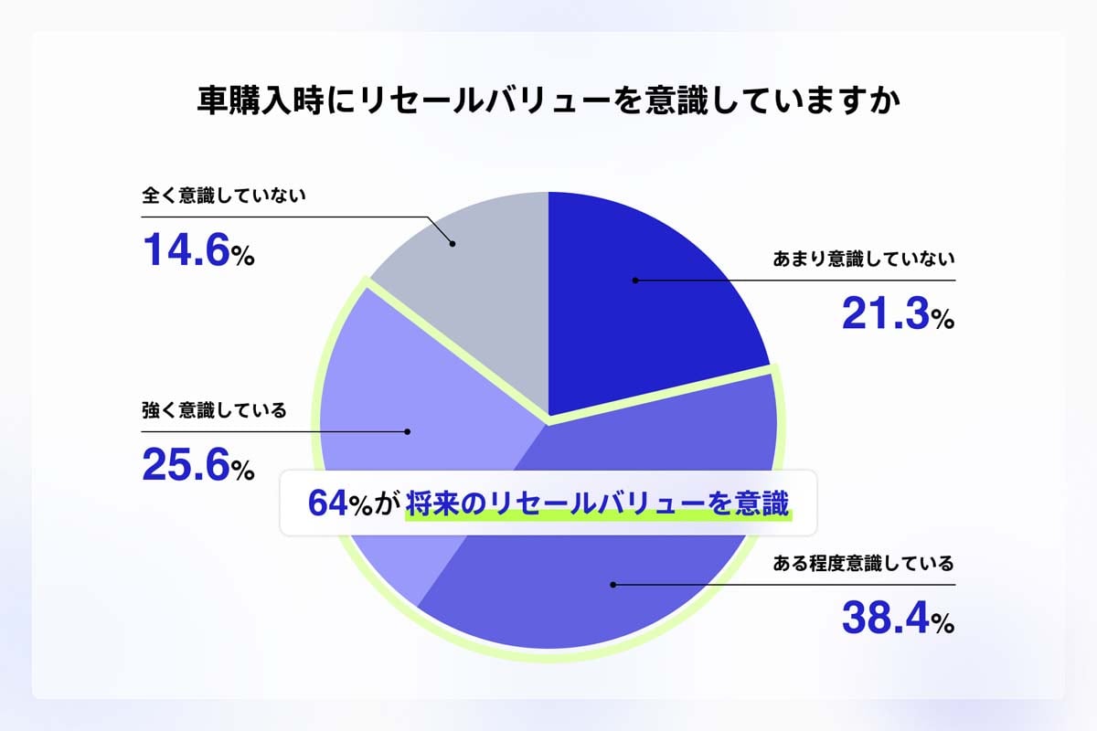 自動車の保有・運用に関する実態調査（画像：BlueBank）