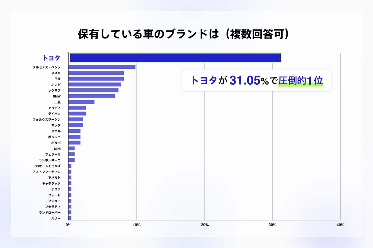 自動車の保有・運用に関する実態調査（画像：BlueBank）