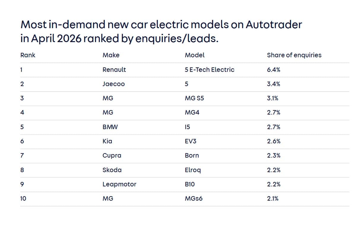 2026年4月、オートトレーダーで最も人気があった新型電気自動車モデル（問い合わせ数・リード数順）（画像：Auto Trader）