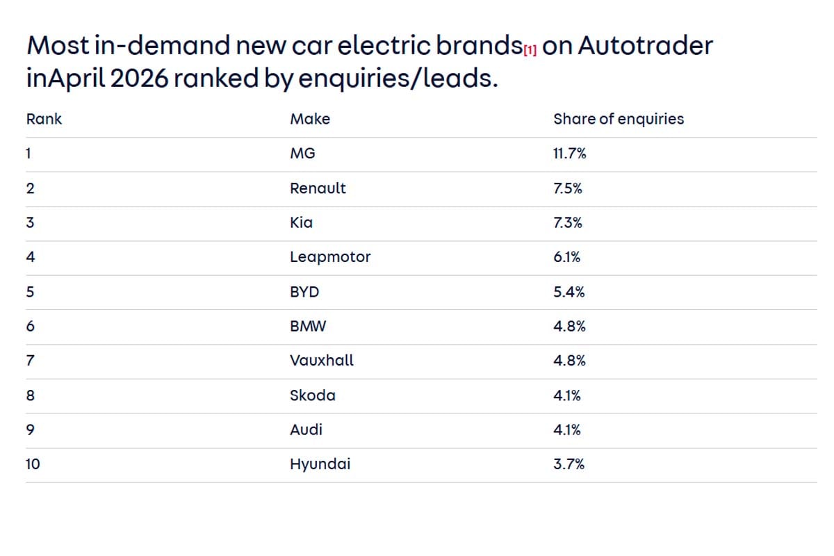 2026年4月のAutotraderにおける、問い合わせ数・リード数に基づく人気電気自動車ブランドのランキング（画像：Auto Trader）