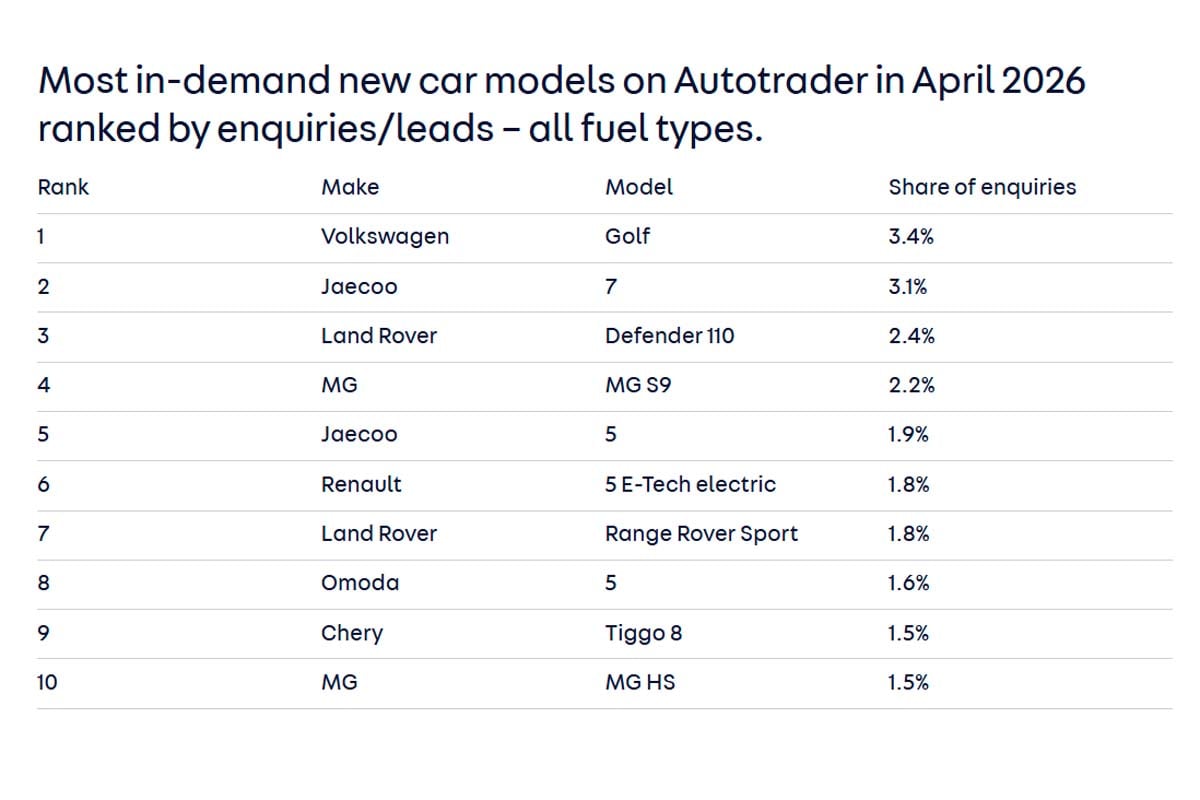 2026年4月、Autotraderで最も人気があった新車モデル（問い合わせ数・リード数順）――全燃料タイプ （画像：Auto Trader）