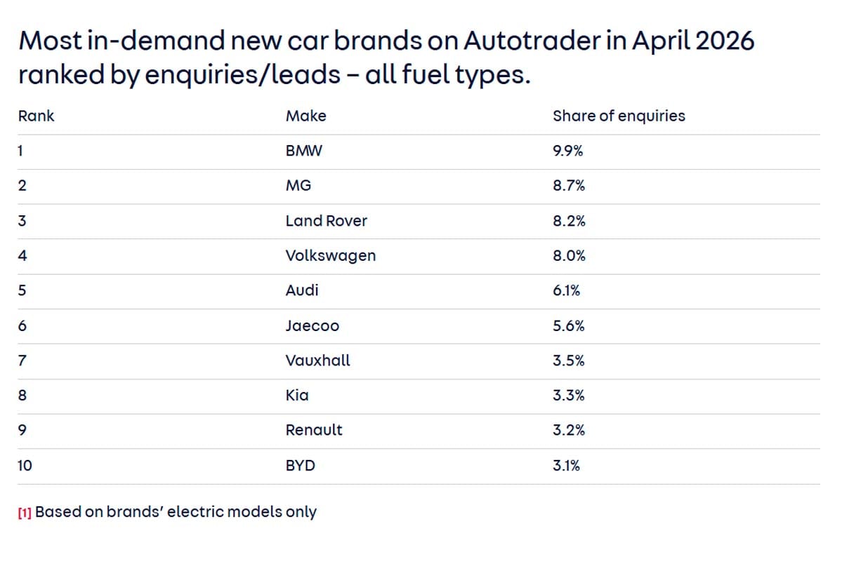 2026年4月のAutotraderにおける、問い合わせ数・リード数に基づく最も人気のある新車ブランドランキング（全燃料タイプ）（画像：Auto Trader）