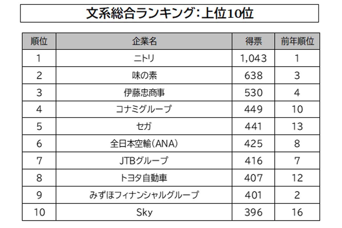 マイナビ・日経就職企業人気ランキング（画像：マイナビ）
