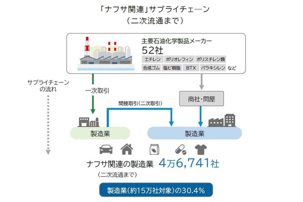 「ナフサ関連製品」サプライチェーン動向分析調査（画像：帝国データバンク）