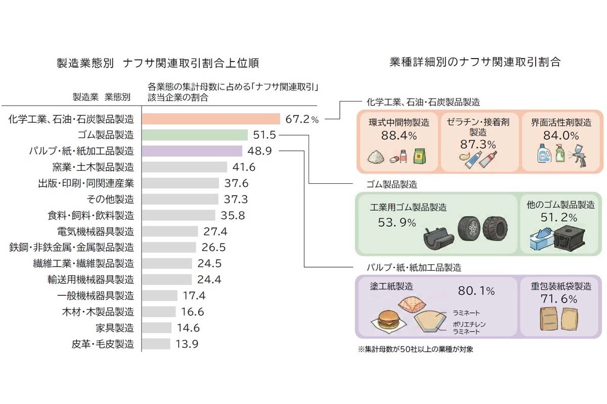 「ナフサ関連製品」サプライチェーン動向分析調査（画像：帝国データバンク）
