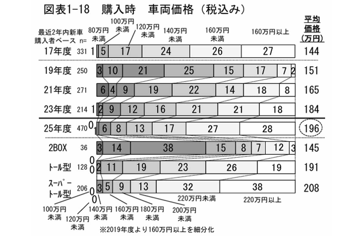 軽自動車使用実態調査（26頁）（画像：日本自動車工業会）
