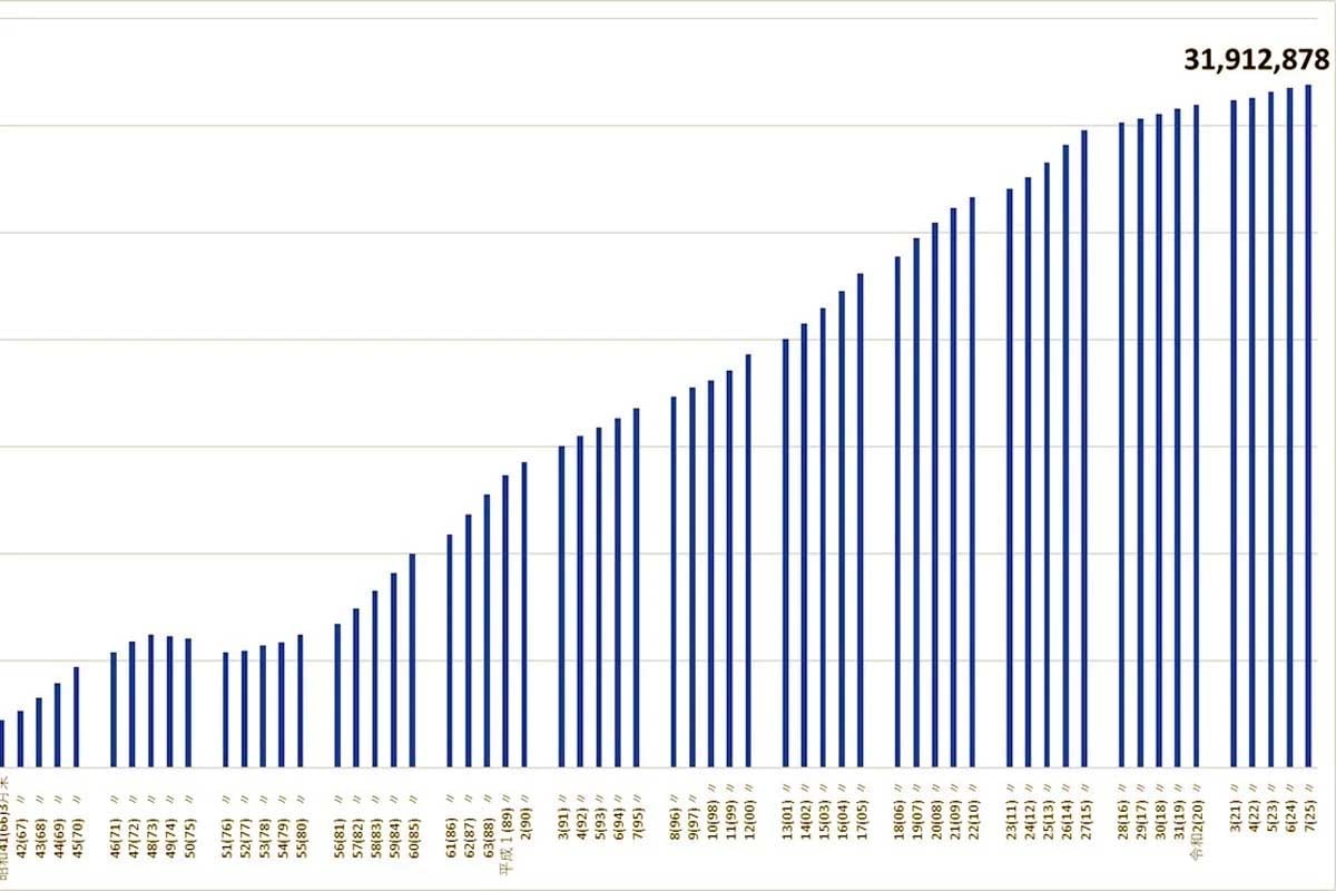 軽自動車全体の保有台数（画像：全国軽自動車協会）