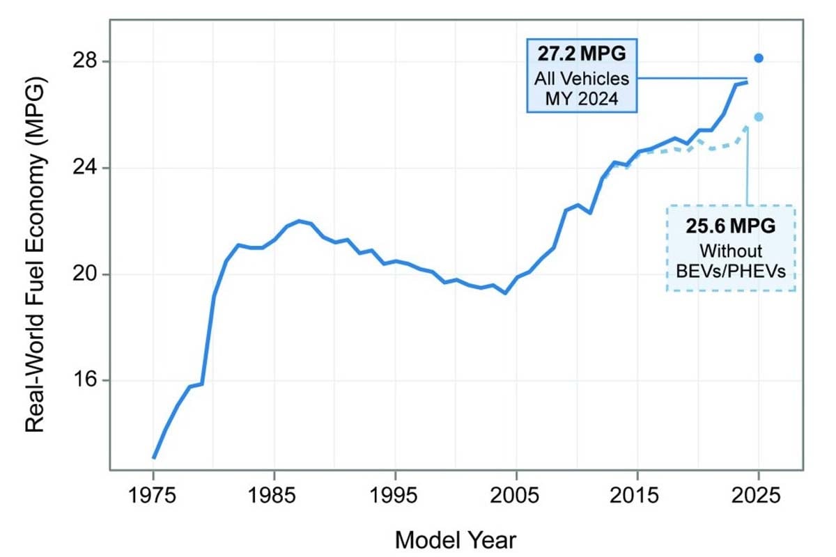 実走燃費の推定値（画像：米国環境保護庁）