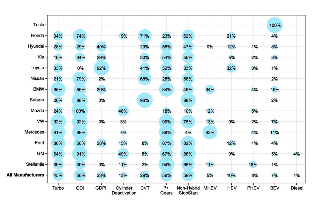 大手メーカーの技術シェア。2024年モデル（画像：米国環境保護庁）