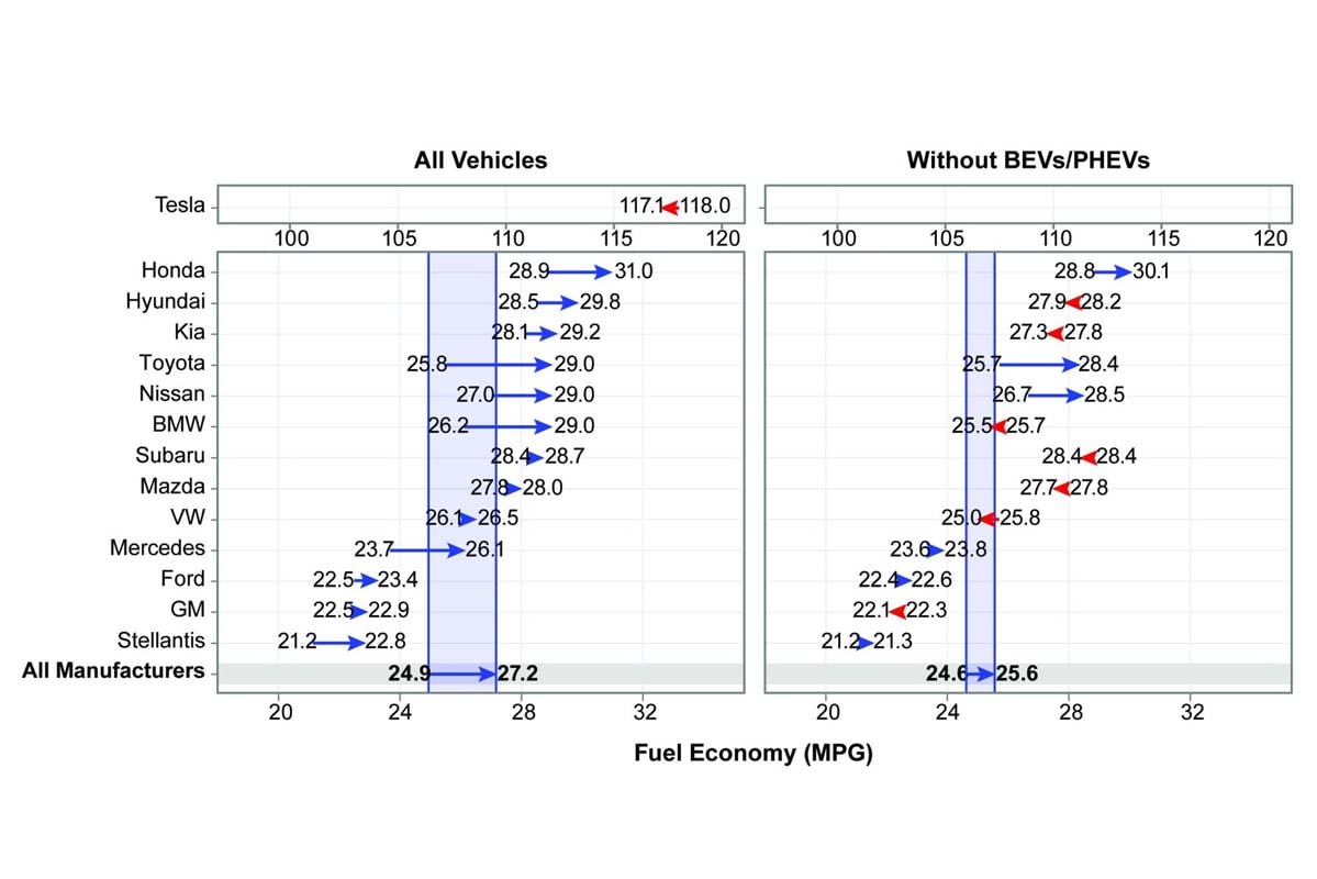 主要メーカーの推定実燃費の変化。2019年～2024年モデル（画像：米国環境保護庁）