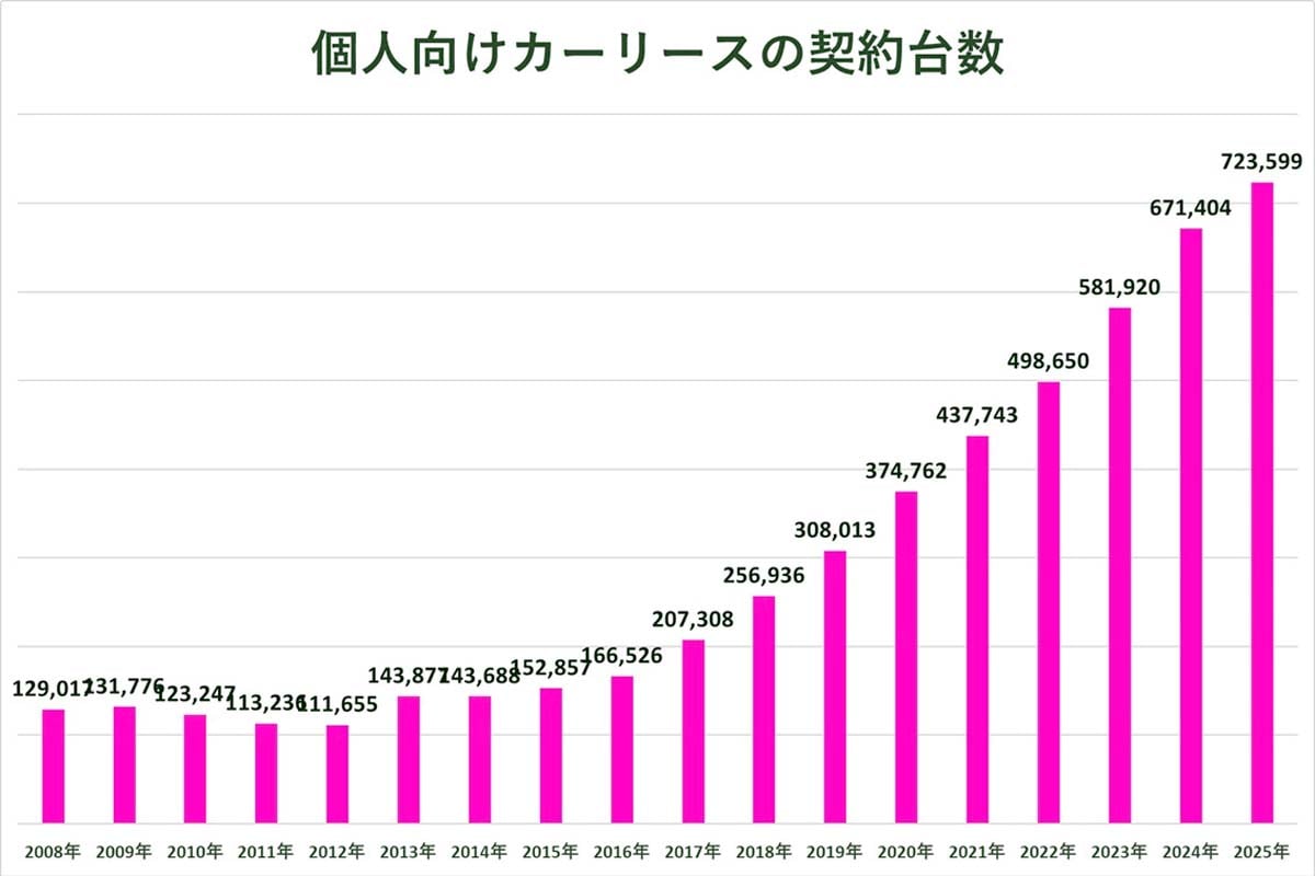個人向けカーリースの契約台数の推移。日本自動車リース協会連合会の資料を基に作成（画像：Merkmal編集部）