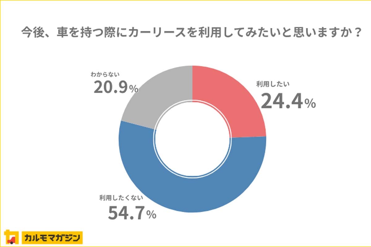 車の持ち方に関する調査（画像：ナイル）